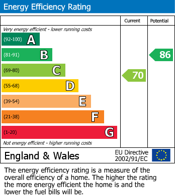 EPC Graph for TERRACED | UPDATING | WSM