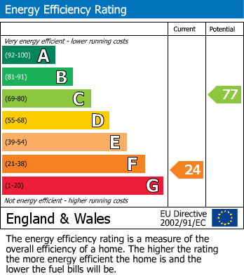 EPC Graph for HOUSE | UPDATING | BS9