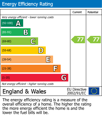 EPC Graph for FREEHOLD BLOCK | 2 X 1 BED | BS15