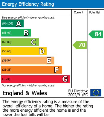 EPC Graph for UPDATING | LARGE GARDEN | BS4