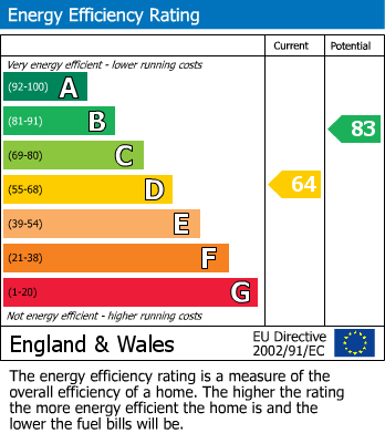 EPC Graph for HOUSE + ANNEXE | BS3