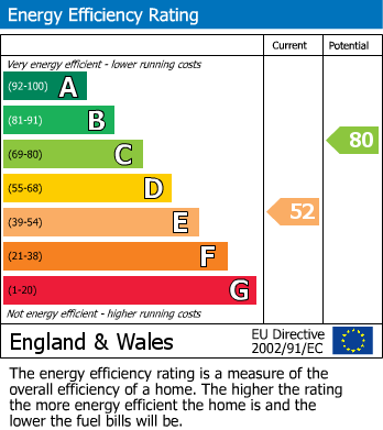 EPC Graph for HOUSE + ANNEXE | BS3