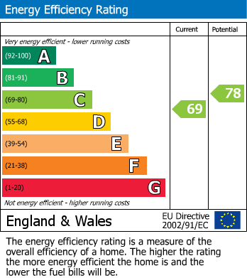 EPC Graph for Portland Street, Kingsdown