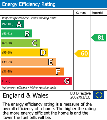 EPC Graph for Alton Road, Horfield