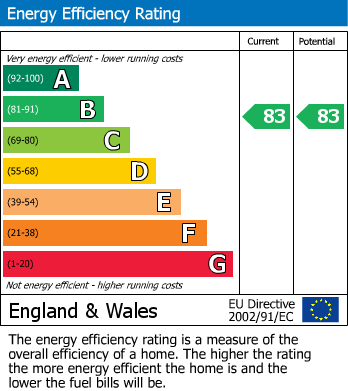 EPC Graph for Broad Weir, Bristol