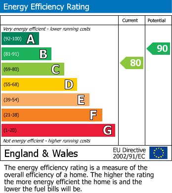 EPC Graph for Montreal Avenue, Horfield