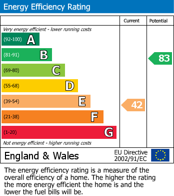 EPC Graph for Portland Square, Bristol