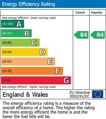 EPC Graph for Lewins Mead, Bristol