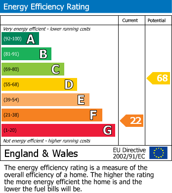 EPC Graph for HOUSE | UPDATING | MODERNISATION