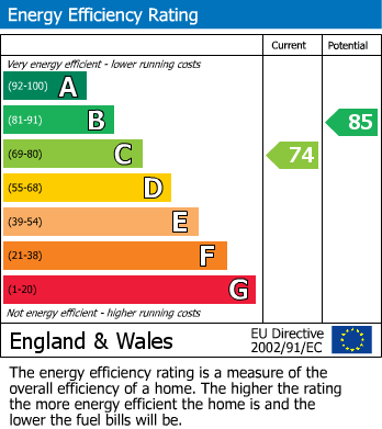 EPC Graph for HMO | £54,936 pa | BS7