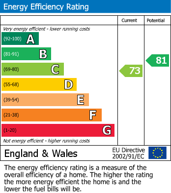 EPC Graph for HMO | £71,400 pa | BS7