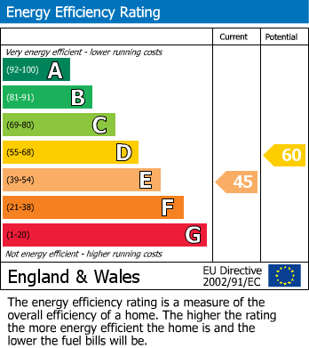 EPC Graph for FLAT | UPDATING | MONTPELIER