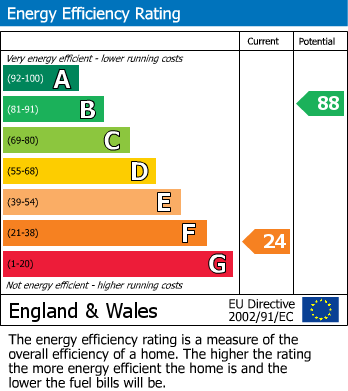 EPC Graph for HOUSE | CORNER PLOT | UPDATING | BEDMINSTER