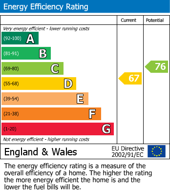 EPC Graph for Colston Street, Bristol