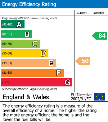 EPC Graph for Eaton Crescent, Clifton