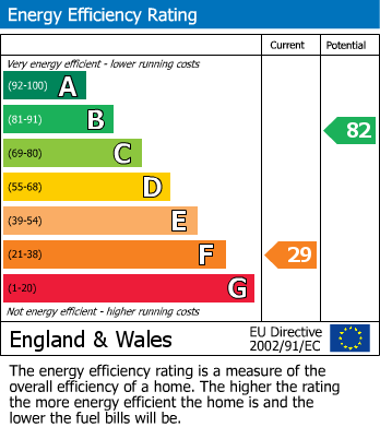 EPC Graph for Clifton, Bristol