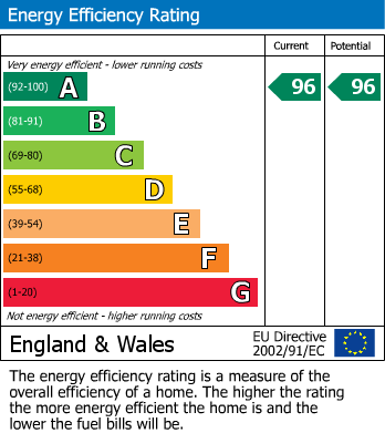 EPC Graph for The Paddock, Banwell