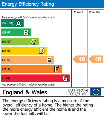 EPC Graph for Portland Square, Bristol