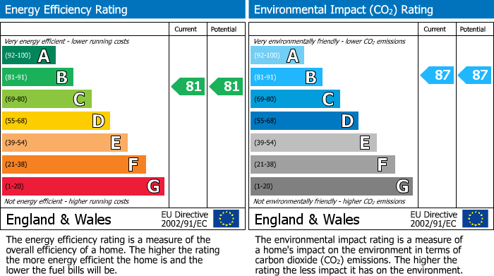 EPC Graph for Broad Weir, City Centre