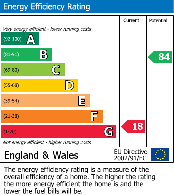 EPC Graph for MODERNISATION | LECKHAMPTON