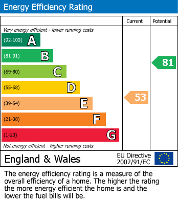 EPC Graph for PERIOD HOUSE | UPDATING | BISHOPSTON