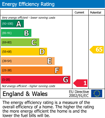 EPC Graph for St. Matthews Place, Bath