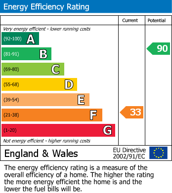 EPC Graph for DEVELOPMENT | GREENBANK | BS5