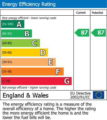 EPC Graph for West Street, Bedminster